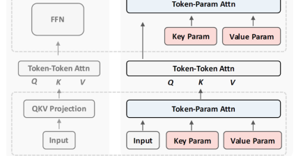 Tokenformer: ¿La próxima generación de transformadores?