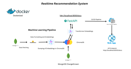 Building a Real-Time Recommendation System
