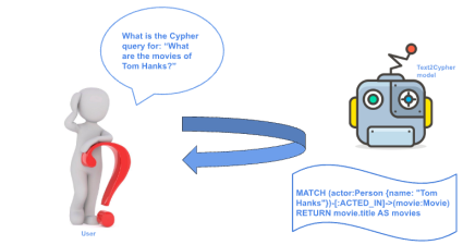 Presentando el Conjunto de Datos Neo4j Text2Cypher (2024)