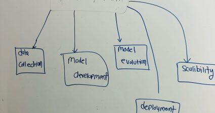 Introducción al Diseño de Sistemas de Aprendizaje Automático