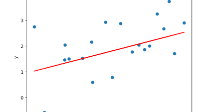 Predecir el precio de la vivienda utilizando regresión lineal en Python