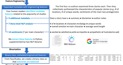 Decoding the Popularity of Fanfiction with AI: What Do “Supernatural” Fans Love?