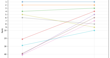 Reordenamiento Usando Transformers de Huggingface para Optimizar la Recuperación en Pipelines RAG