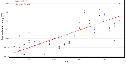 Analizando Anomalías de Temperatura Global Usando Python y los Datos Abiertos de la NASA