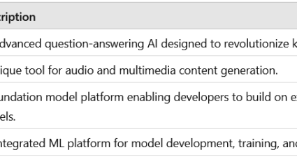 GenAI: Amazon Q, PartyRock, Bedrock y SageMaker