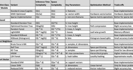 Optimizando Algoritmos de Aprendizaje Automático: De la Teoría a la Práctica