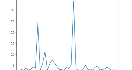 Implementing linear regression from scratch in python